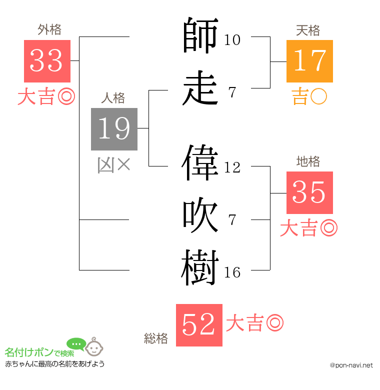 師走 偉吹樹さんの姓名判断結果
