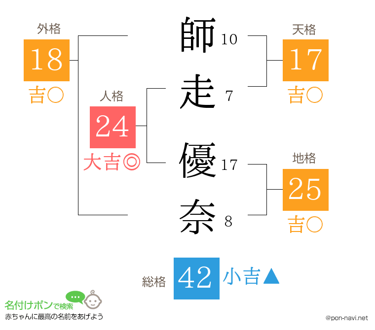 師走 優奈さんの姓名判断結果