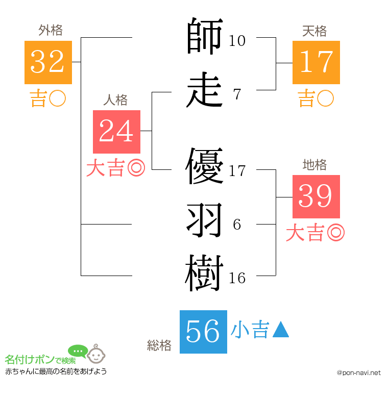 師走 優羽樹さんの姓名判断結果
