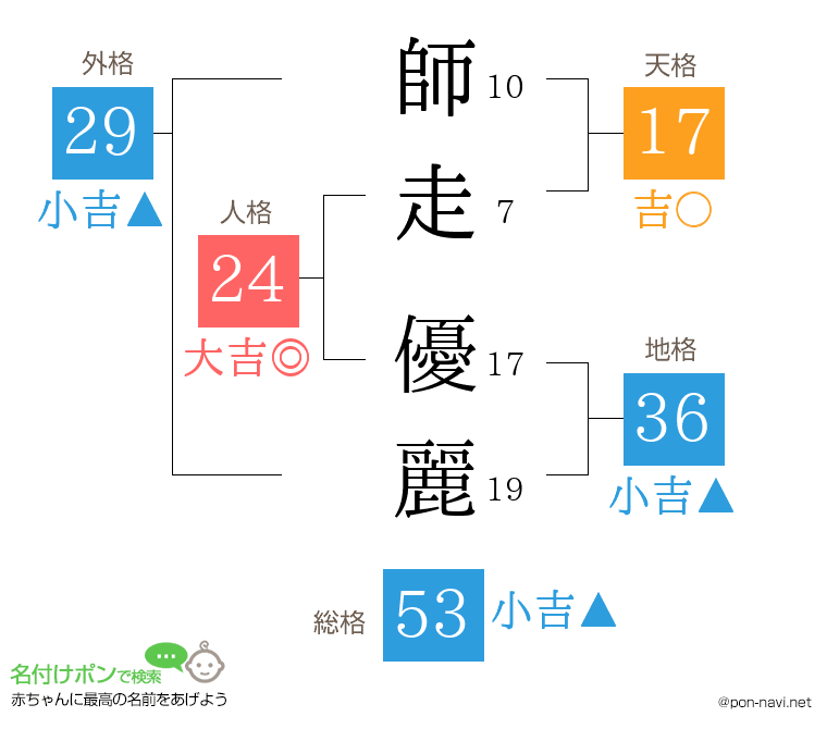 師走 優麗さんの姓名判断結果