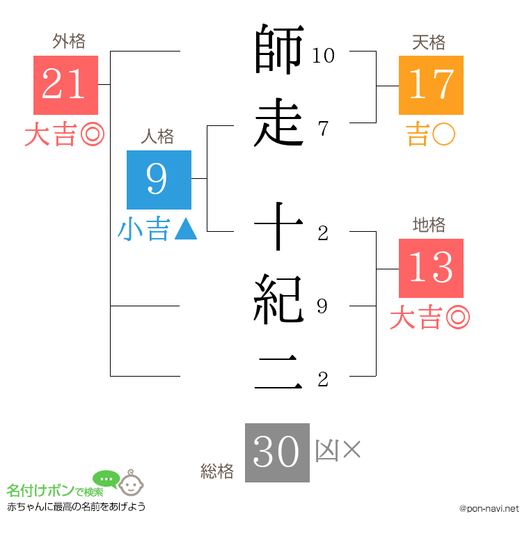 師走 十紀二さんの姓名判断結果