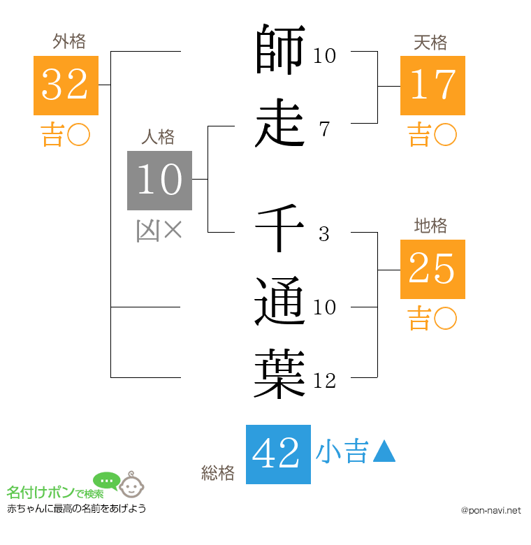師走 千通葉さんの姓名判断結果
