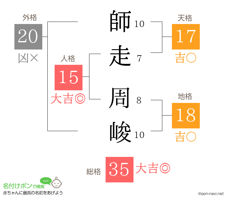 師走 周峻さんの姓名判断結果