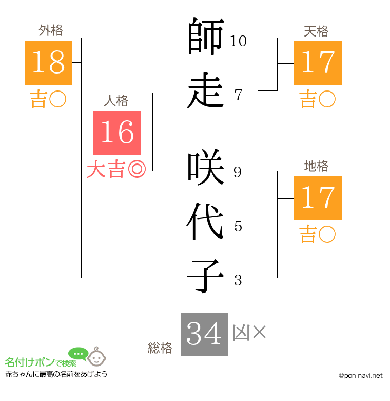 師走 咲代子さんの姓名判断結果