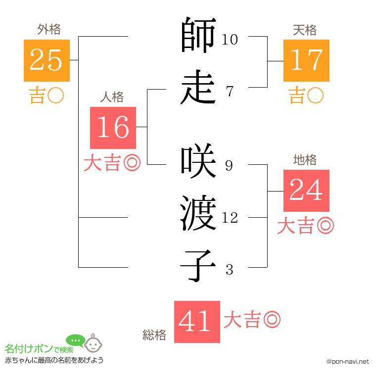 師走 咲渡子さんの姓名判断結果
