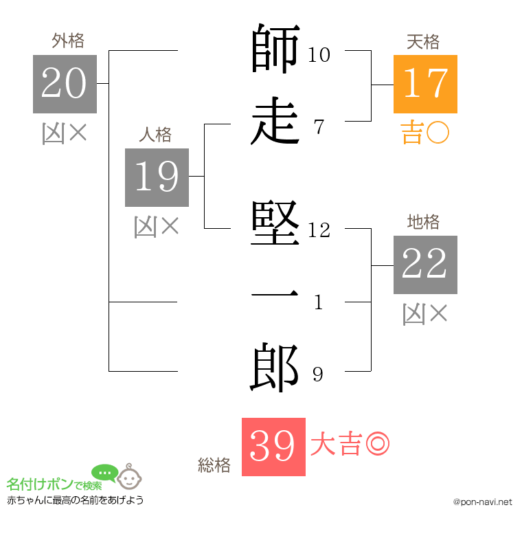 師走 堅一郎さんの姓名判断結果