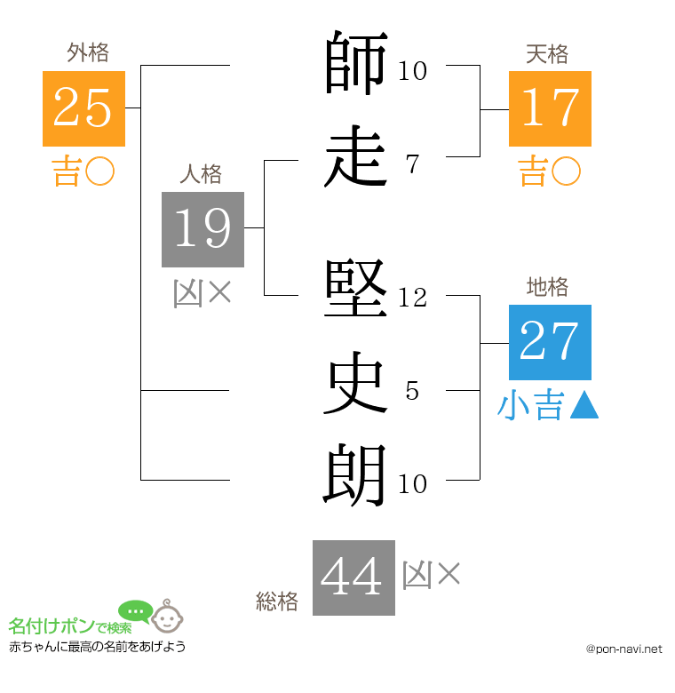 師走 堅史朗さんの姓名判断結果