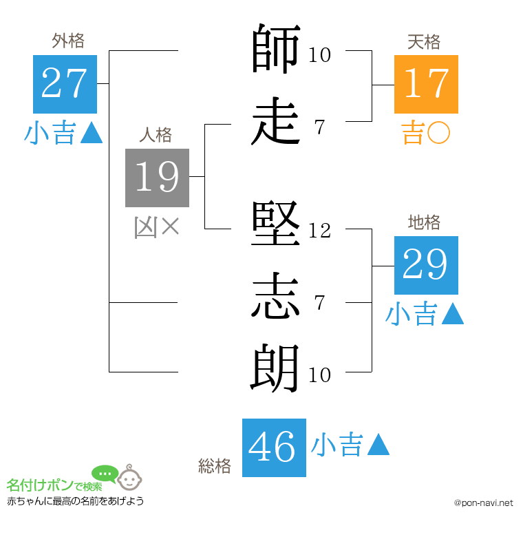 師走 堅志朗さんの姓名判断結果