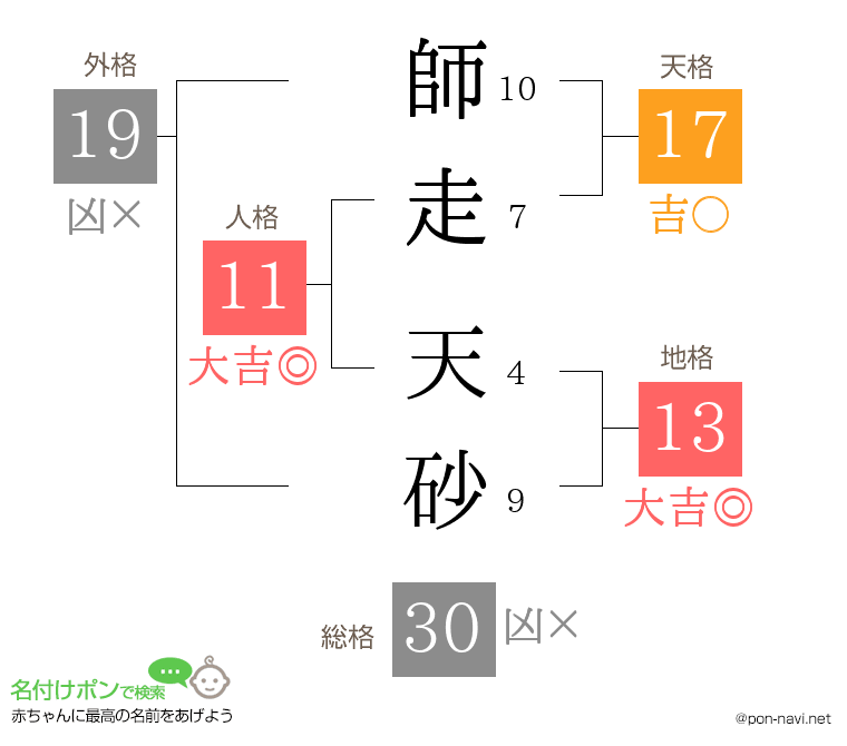 師走 天砂さんの姓名判断結果