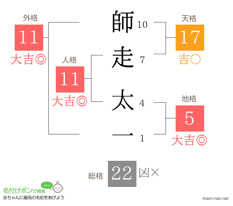 師走 太一さんの姓名判断結果