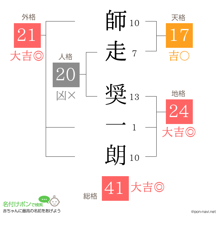 師走 奨一朗さんの姓名判断結果