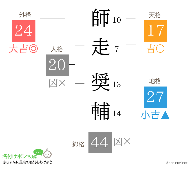 師走 奨輔さんの姓名判断結果