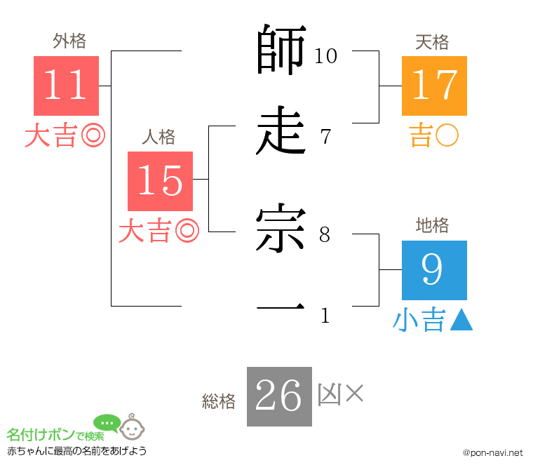 師走 宗一さんの姓名判断結果