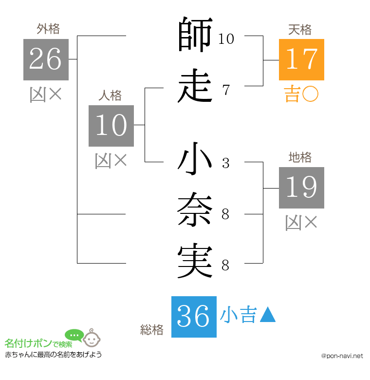 師走 小奈実さんの姓名判断結果