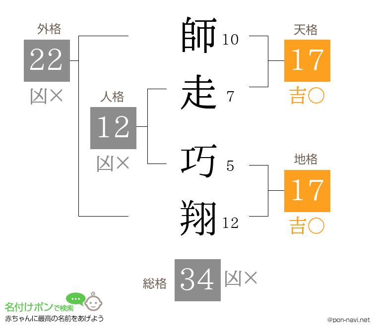 師走 巧翔さんの姓名判断結果