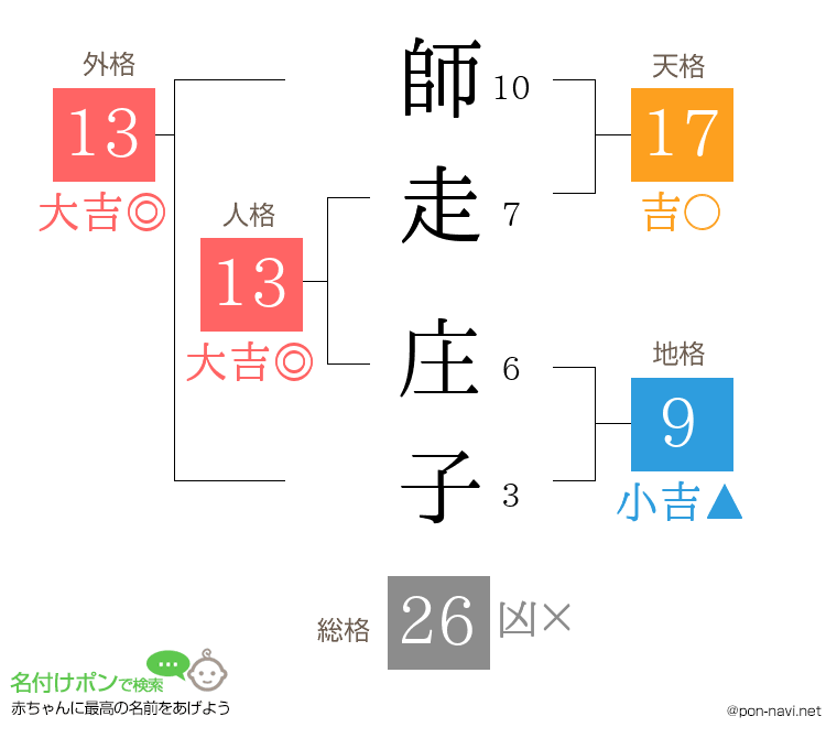 師走 庄子さんの姓名判断結果