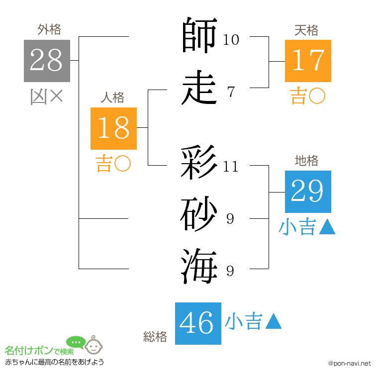 師走 彩砂海さんの姓名判断結果