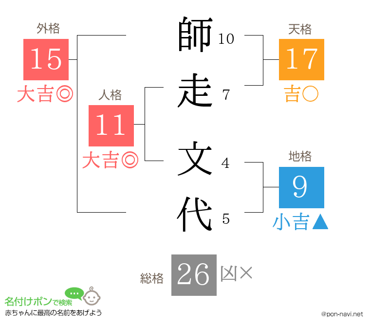 師走 文代さんの姓名判断結果