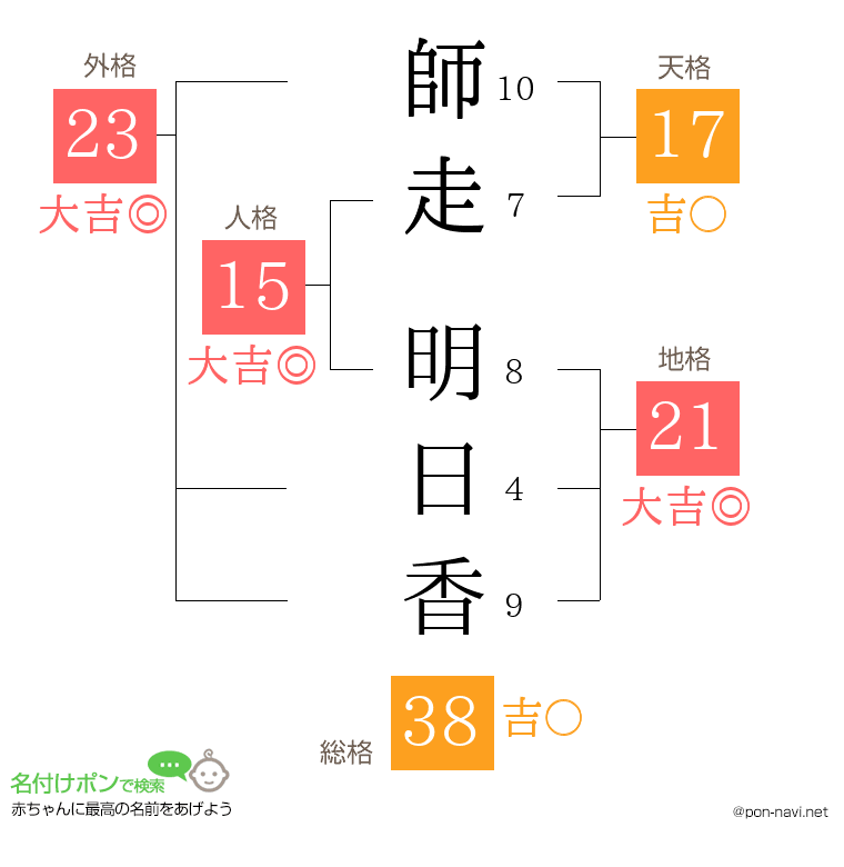師走 明日香さんの姓名判断結果