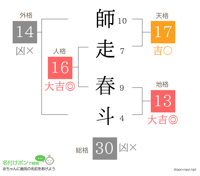 師走 春斗さんの姓名判断結果