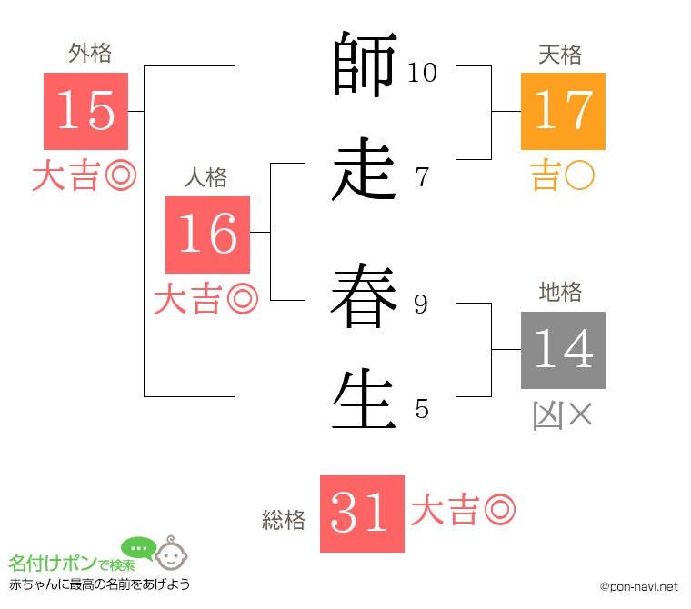 師走 春生さんの姓名判断結果