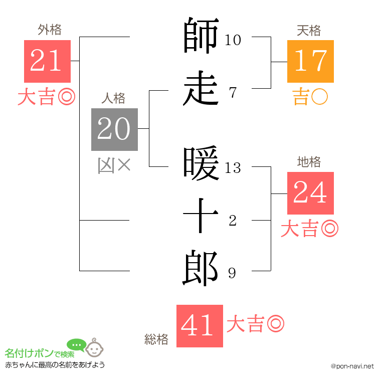 師走 暖十郎さんの姓名判断結果