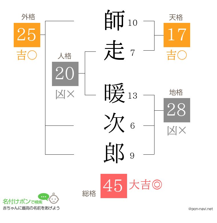 師走 暖次郎さんの姓名判断結果