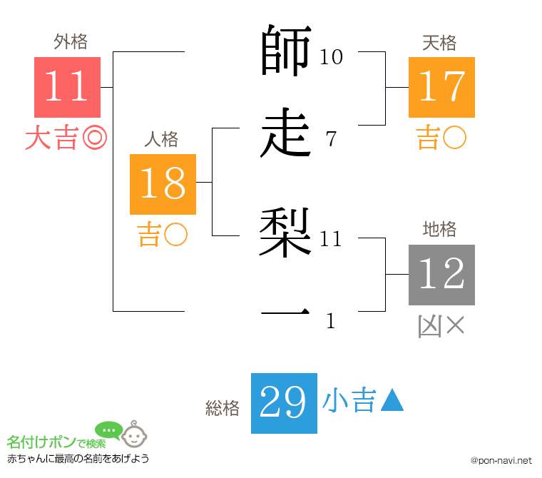 師走 梨一さんの姓名判断結果