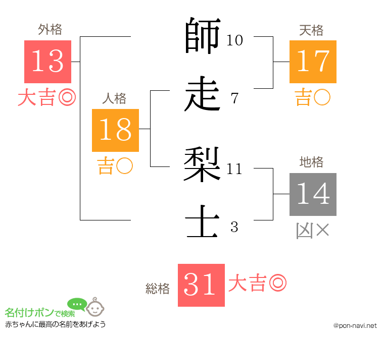 師走 梨士さんの姓名判断結果