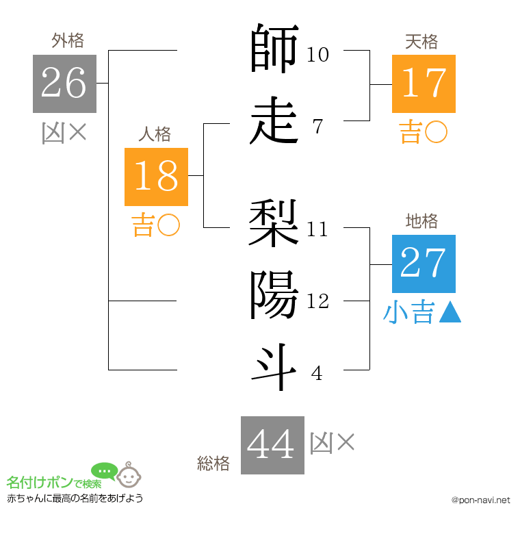 師走 梨陽斗さんの姓名判断結果
