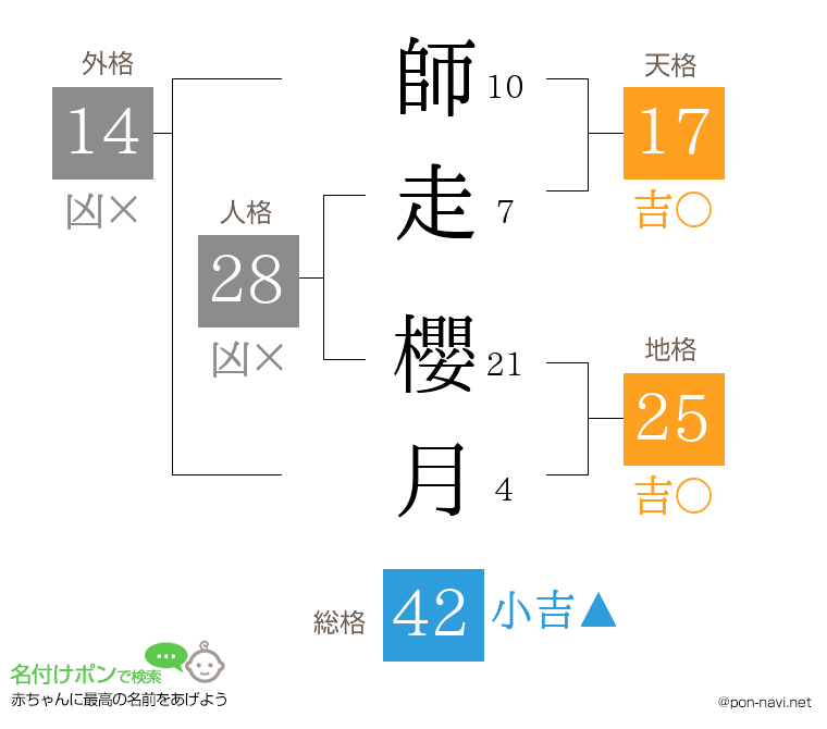 師走 櫻月さんの姓名判断結果