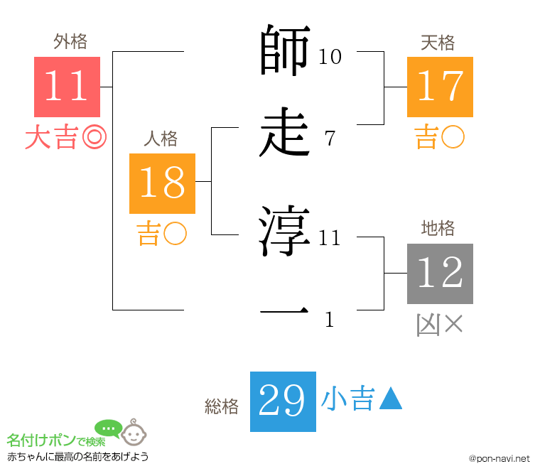 師走 淳一さんの姓名判断結果