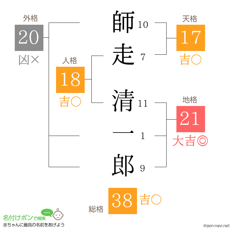 師走 清一郎さんの姓名判断結果