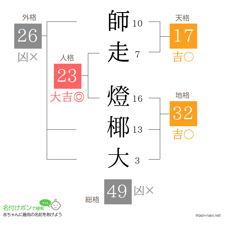 師走 燈椰大さんの姓名判断結果