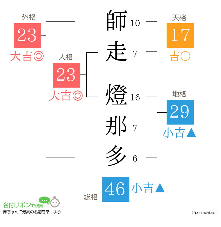 師走 燈那多さんの姓名判断結果