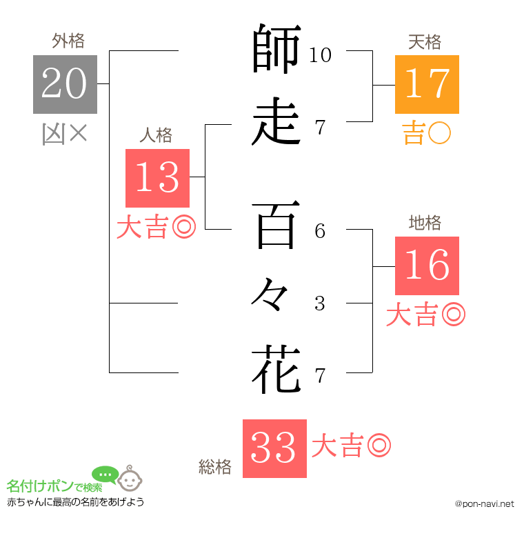 師走 百々花さんの姓名判断結果