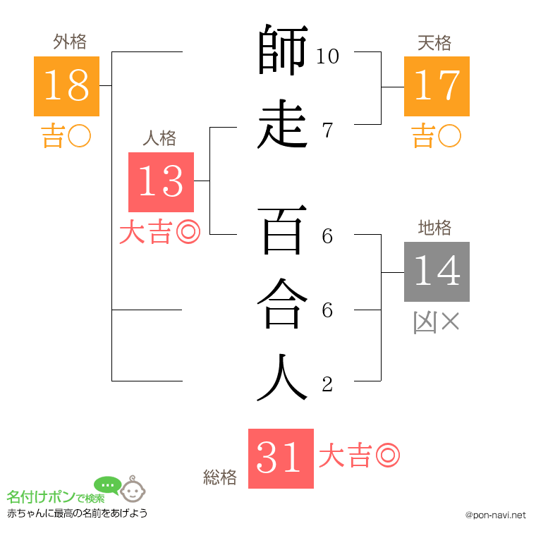 師走 百合人さんの姓名判断結果