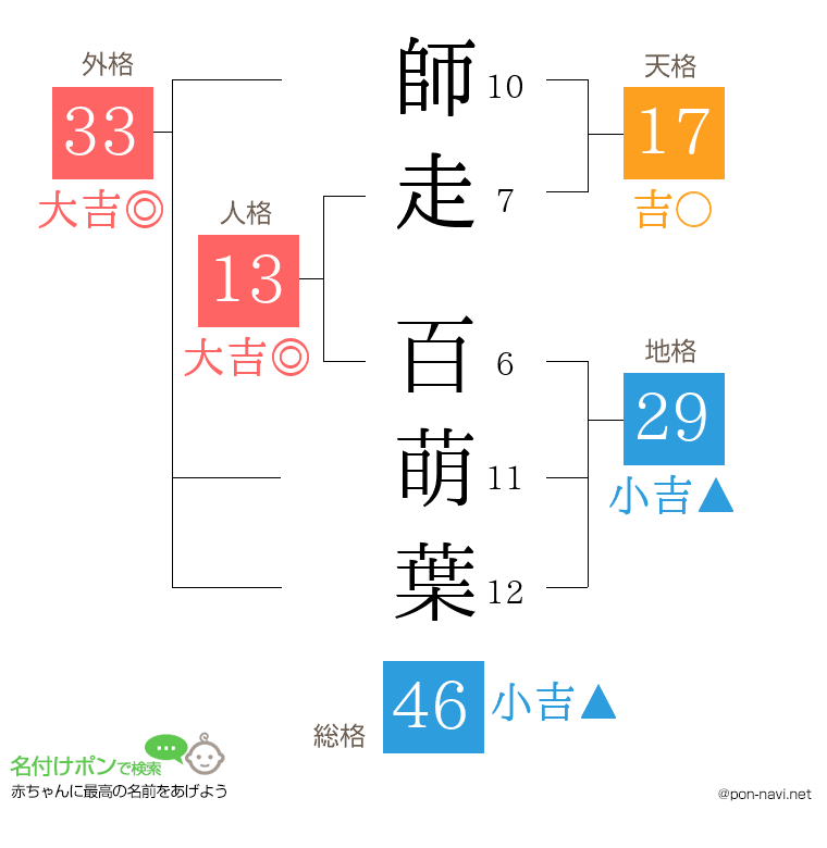 師走 百萌葉さんの姓名判断結果