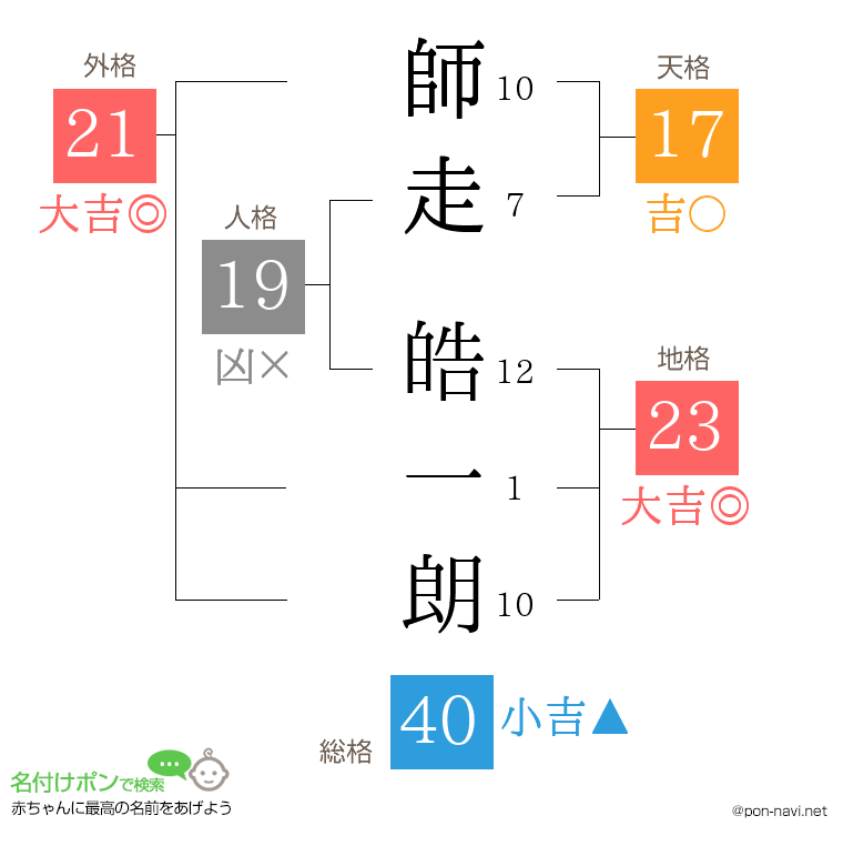 師走 皓一朗さんの姓名判断結果