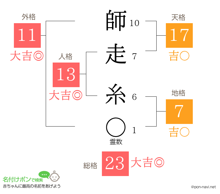 師走 糸さんの姓名判断結果