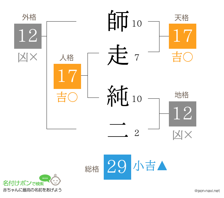 師走 純二さんの姓名判断結果