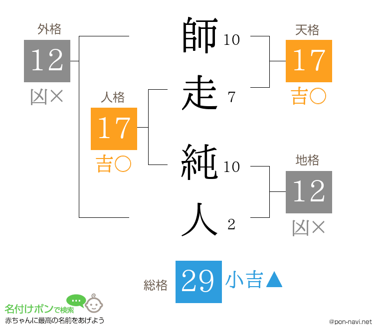 師走 純人さんの姓名判断結果