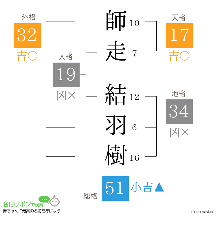 師走 結羽樹さんの姓名判断結果