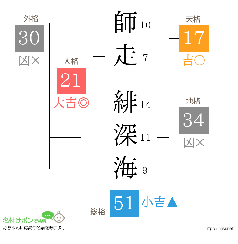 師走 緋深海さんの姓名判断結果