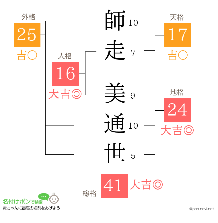 師走 美通世さんの姓名判断結果