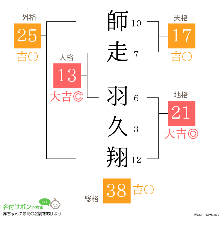 師走 羽久翔さんの姓名判断結果