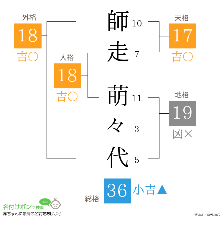 師走 萌々代さんの姓名判断結果