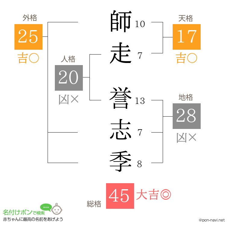 師走 誉志季さんの姓名判断結果