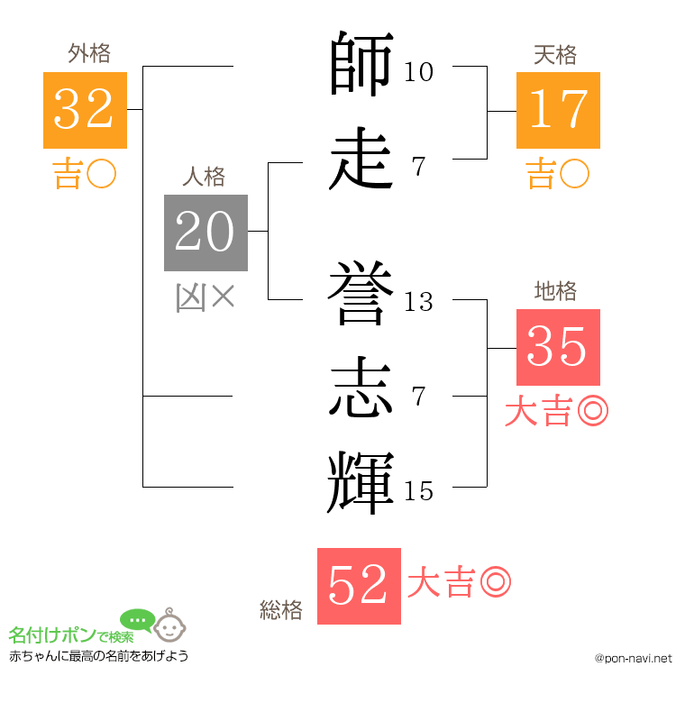 師走 誉志輝さんの姓名判断結果