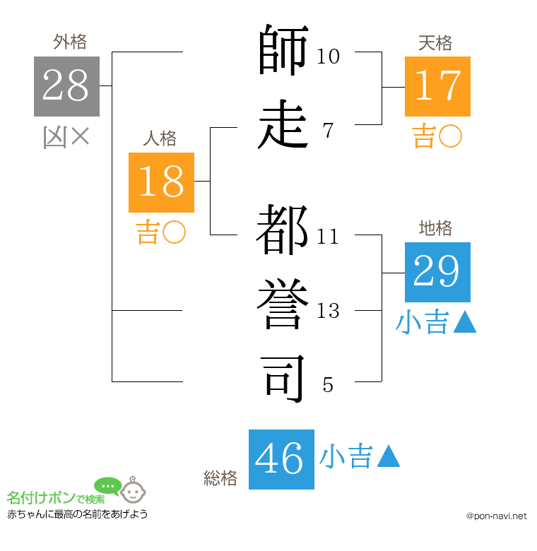 師走 都誉司さんの姓名判断結果